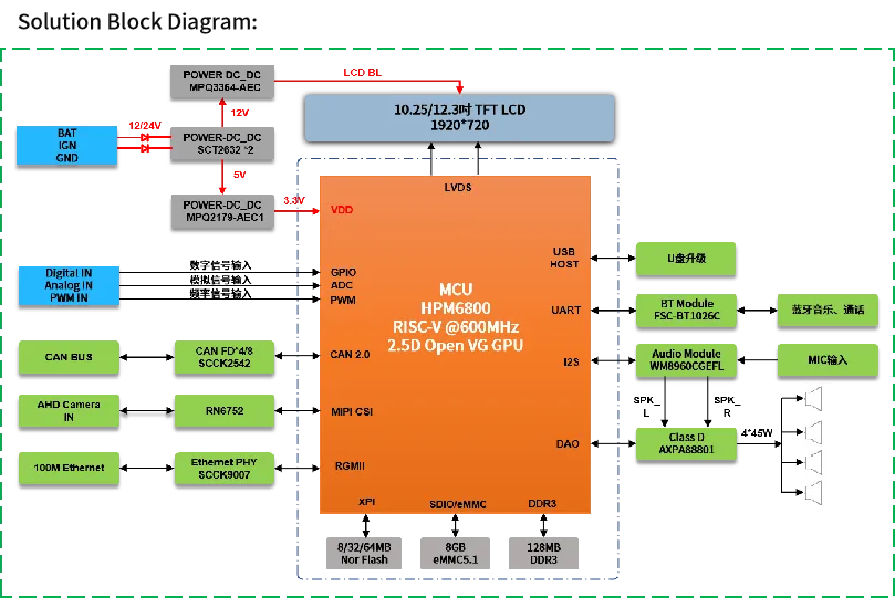 單芯多域！MCU跨界賦能汽車儀表與工業HMI一體化開發