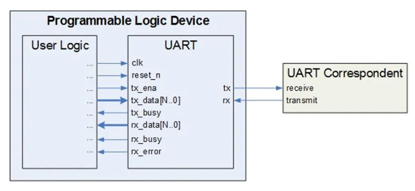 一文讀懂 嵌入式系統外設器件的類型及其選擇