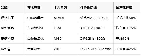 高頻噪聲克星：磁珠電感核心技術解析與全球產業格局