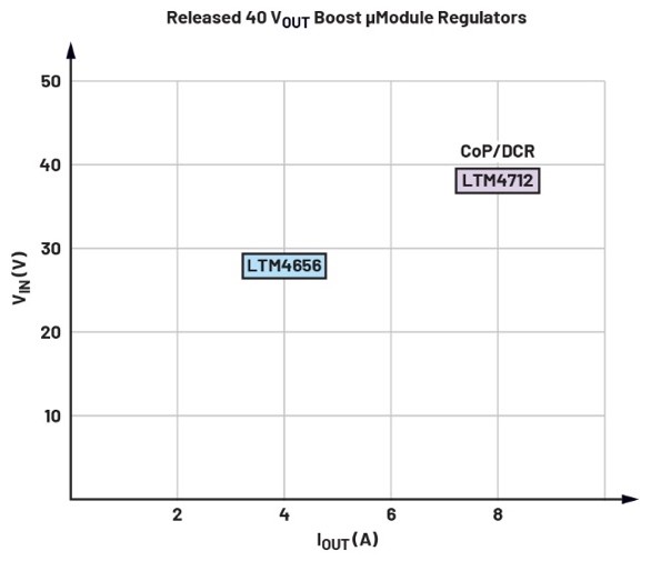 告別拓?fù)渫讌f(xié)！四開關(guān)μModule穩(wěn)壓器在車載電源的實(shí)戰(zhàn)演繹