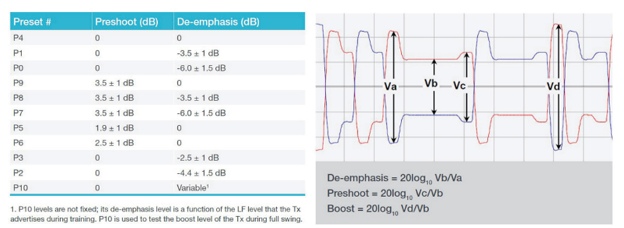 應(yīng)對(duì)一致性測(cè)試特定挑戰(zhàn)，需要可靠的PCIe 5.0 發(fā)射機(jī)驗(yàn)證