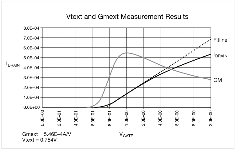如何用4200A-SCS進(jìn)行晶圓級可靠性測試？