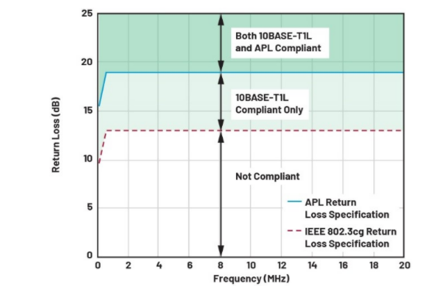 單對以太網(wǎng)新突破：10BASE-T1L實現(xiàn)千米級工業(yè)通信傳輸