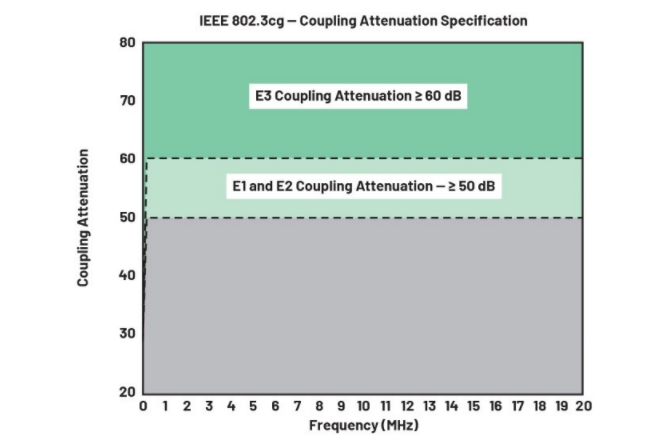 單對以太網(wǎng)新突破：10BASE-T1L實現(xiàn)千米級工業(yè)通信傳輸