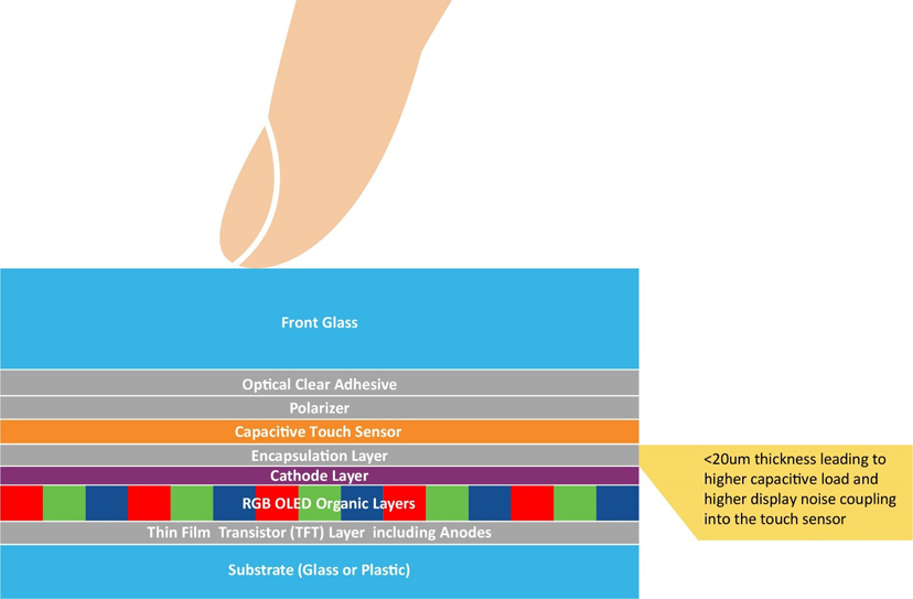 車載顯示屏的尺寸和數(shù)量是新車買家在評判汽車技術(shù)含量和創(chuàng)新水平時首要考慮的指標(biāo)之一。車載顯示屏的尺寸正逐漸成為促成購買決策的新動力。無論是燃油車、電動車還是油電混動車，車載顯示屏的尺寸往往都會影響人們對于汽車性能的感知。  汽車制造商深知第一印象難以改變，因此越來越注重人機界面（HMI）顯示屏方面的設(shè)計，不斷追求豈止于大，盡善盡美。有機發(fā)光二極管（OLED）顯示技術(shù)不僅能夠給消費者留下最佳的第一印象，還能夠給到座艙設(shè)計師更多的發(fā)揮空間，而且使用者也能夠切身體會到實實在在的好處。  根據(jù)韓國顯示行業(yè)協(xié)會（KDIA）最近的一份報告顯示，全球汽車顯示市場可能以年均7.8%的速度增長，從2022年的88.6億美元增長至2027年的126.3億美元左右[1]。在汽車中搭載OLED顯示屏被認(rèn)為是這一增長的驅(qū)動力之一。2022年，OLED僅占市場份額的2.8%，但預(yù)計到2027年，這一比例將上升至17.2%。  我們來看一下推動車載OLED顯示技術(shù)增長的因素。  車載顯示屏中的OLED技術(shù) 直到最近，液晶顯示（LCD）技術(shù)還一直都是車載顯示屏的主流技術(shù)。這項成熟而完善的顯示技術(shù)源自消費類行業(yè)，后來根據(jù)汽車應(yīng)用要求進行了有針對性的適配。  從智能手機到電腦顯示器和電視，現(xiàn)代消費類行業(yè)已經(jīng)開始向OLED顯示技術(shù)轉(zhuǎn)型，因為這項技術(shù)兼具優(yōu)質(zhì)的視覺效果和輕薄的外形，而汽車行業(yè)也存在類似的需求，再加之汽車方面的一些原因，汽車行業(yè)也開始采用這項技術(shù)。事實上，OLED技術(shù)的許多固有特性對于汽車顯示應(yīng)用而言極具吸引力。  純黑色和高對比度  由于OLED是一種發(fā)射顯示技術(shù)，在像素關(guān)閉時不會發(fā)射任何光，因此呈現(xiàn)的黑色是“純黑色”。相比之下，LCD技術(shù)是通過阻擋背光單元光線的方式來呈現(xiàn)黑色，因此最終呈現(xiàn)是深灰色，而非“純黑色”。LCD制造商有嘗試通過使用mini-LED陣列實現(xiàn)局部調(diào)光并關(guān)閉黑色像素區(qū)域的背光來克服這一缺點。盡管這種方法可以提高對比度，但缺乏像素粒度，并且可能導(dǎo)致諸如光暈之類的不良顯示效果。此外，添加的一層mini-LED陣列及其電子控制元件會增加系統(tǒng)的厚度、重量和成本。隨著屏幕尺寸的增大，這些缺點甚至?xí)桨l(fā)嚴(yán)重。  OLED顯示技術(shù)能夠為汽車用戶帶來哪些好處呢？  大多數(shù)車載圖形用戶界面（GUI）都使用黑色背景，以避免在夜間行駛時分散駕駛員和乘客的注意力。得益于OLED的純黑色特性，用戶的舒適度有了極大提升。  高對比度可提高顯示屏的可讀性，有助于提高汽車的整體安全性。  寬視角能夠確保從汽車中的不同位置清晰看到顯示屏。  與其他顯示技術(shù)不同的是，OLED顯示屏在低溫環(huán)境下仍能夠保持快速響應(yīng)。即使在寒冷的冬日早晨，OLED顯示屏也能夠清晰呈現(xiàn)關(guān)鍵的實時信息而沒有延時，伴您開啟美好的一天。  OLED對眼睛友好，因為不需要切換背光，從而減緩長時間觀看的疲勞感。  座艙設(shè)計一體化且功耗更低  OLED技術(shù)幫助汽車制造商解決了多項挑戰(zhàn)。隨著顯示屏尺寸的增大，OLED技術(shù)相較于LCD技術(shù)的優(yōu)勢也會越發(fā)明顯。OLED的層數(shù)更少、結(jié)構(gòu)更薄，能夠給到汽車OEM更多的發(fā)揮空間來提升座艙設(shè)計質(zhì)感，例如：  更輕更薄的堆疊結(jié)構(gòu)，有助于減輕更大尺寸屏幕的重量。  曲面顯示屏設(shè)計的半徑更小，可助力打造創(chuàng)新座艙設(shè)計，彰顯品牌標(biāo)識。  得益于純黑色技術(shù)，顯示屏的邊緣可與黑色邊框融為一體，展現(xiàn)HMI模塊的獨特外觀。  低功耗，尤其是當(dāng)背景圖片較暗時。  環(huán)保，使用的塑料比同類LCD產(chǎn)品少。  低功耗和更輕薄的大尺寸顯示屏對于電動車制造商來說特別有利，因為可以在電池容量相同的情況下提供更長的續(xù)航里程。  OLED技術(shù)已針對汽車要求進行適配  對于舊款OLED顯示屏的缺點，汽車制造商和供應(yīng)商應(yīng)該深有體會。例如車載GUI中許多靜止（經(jīng)常未使用）的圖標(biāo)引起的燒屏現(xiàn)象以及在陽光下由于屏幕亮度低而導(dǎo)致可讀性較差的問題，但隨著OLED技術(shù)的進步，這些問題都已得到解決。  憑借雙層OLED技術(shù)或串聯(lián)OLED結(jié)構(gòu)，顯示屏制造商顯著提高了顯示亮度。除了屏幕更亮之外，OLED結(jié)構(gòu)中添加的有機層還會將能量分散到OLED上，以提高穩(wěn)定性并延長使用壽命。一級汽車制造商已經(jīng)意識到這些改進，并開始越來越多地在自家高端汽車中采用OLED顯示屏。  觸摸界面  無論采用哪種顯示技術(shù)，觸摸界面都是帶來卓越用戶體驗的關(guān)鍵所在。而且，汽車對觸摸屏的要求比消費類設(shè)備高得多。其中包括：  在更廣泛的環(huán)境變化下仍能可靠運行。  支持戴手套操作。  具備抗擾度和射頻發(fā)射方面的電磁兼容性。  達(dá)到功能安全標(biāo)準(zhǔn)ISO26262 ASIL-B等級，因為安全關(guān)鍵型機械按鈕正逐漸被觸摸屏上的虛擬按鈕所取代。  近年來，大多數(shù)LCD顯示屏制造商已利用On-cell或In-cell技術(shù)將多點觸控功能集成到其顯示屏產(chǎn)品中。由于OLED技術(shù)在像素上方使用了全低阻抗陰極層，因此僅采用了On-cell結(jié)構(gòu)。目前，所有主要的OLED汽車制造商都已擁有或正在開發(fā)這種設(shè)計，因為可以實現(xiàn)更薄、更輕、更靈活的觸摸OLED顯示屏。  1.jpg  圖1：汽車On-cell觸摸OLED堆疊結(jié)構(gòu)  盡管采用On-cell技術(shù)可以讓OLED顯示屏變得更薄，但也給觸摸屏控制器帶來了新的挑戰(zhàn)。這是因為觸摸電極變得更加靠近陰極層和顯示像素（見圖1：汽車On-cell觸摸OLED堆疊結(jié)構(gòu)）。采用On-cell設(shè)計后，觸摸電極對地的電容負(fù)載現(xiàn)在變得更高。盡管手指觸摸電容大小沒有改變，但手指觸摸的靈敏度有所降低。  下面通過舉例來形象化地說明這一挑戰(zhàn)：對于前一種顯示技術(shù)，檢測手指觸摸電容就如同在一個小桶里倒入一杯水后測量水位的變化。而采用薄型On-cell OLED結(jié)構(gòu)后，檢測手指觸摸電容現(xiàn)在就相當(dāng)于在裝滿水的浴缸中測量水位的變化！  觸摸控制器  像素切換產(chǎn)生的電磁噪聲及其與觸摸電極之間的更強耦合增加了觸摸誤檢或漏檢的風(fēng)險。  因此，在選擇觸摸屏控制器技術(shù)時需要注重信噪比（SNR）檢測能力。觸摸屏控制器必須實現(xiàn)以下功能：  適配On-cell OLED觸摸傳感器高負(fù)載特性的驅(qū)動和檢測方案。  強大的顯示噪點消除技術(shù)。  快速高效的信號處理，以便提高觸摸報告率并縮短首次觸摸延時。  外觀科技感十足  OLED能夠帶來優(yōu)質(zhì)的視覺效果、純黑色背景、更高的能源效率以及輕巧的曲面面板，幫助最終產(chǎn)品吸引現(xiàn)代買家，積極促成購買決策。  盡管薄型車用On-cell OLED技術(shù)帶來了諸多技術(shù)挑戰(zhàn)，但也必須保證用戶的觸摸體驗完美無缺。Microchip的maXTouch?觸摸屏控制器不僅具備經(jīng)過驗證的技術(shù)以實現(xiàn)快速、精確和防水的多點觸摸檢測（甚至可以戴手套操作），還擁有廣泛的靈活性以適配汽車設(shè)計中采用的屏幕縱橫比。最新的M1代maXTouch觸摸屏控制器引入了新的驅(qū)動和檢測機制，并且搭配先進的信號處理技術(shù)，可確保在新款車載OLED顯示屏上實現(xiàn)快速、可靠且安全的觸摸操作。  參考資料  [1] https://displaydaily.com/automotive-display-market-set-for-robust-growth-with-oleds-taking-center-stage/