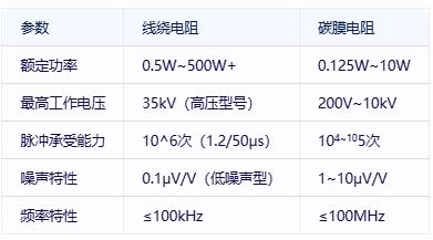 線繞電阻與碳膜電阻技術對比及選型指南