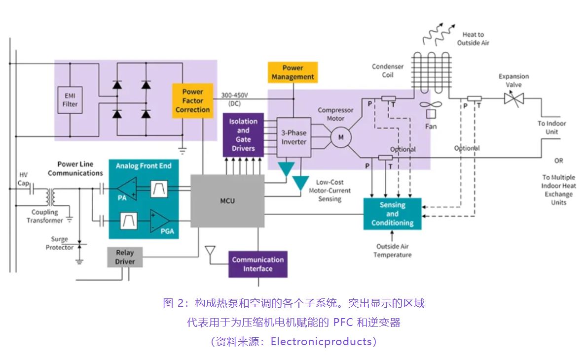 住宅和商用空調及熱泵通過采用碳化硅器件，從容應對盛夏炎熱