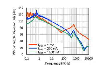 適用于攝像頭場(chǎng)景的超低噪聲、高紋波抑制比的LDO穩(wěn)壓器推出！