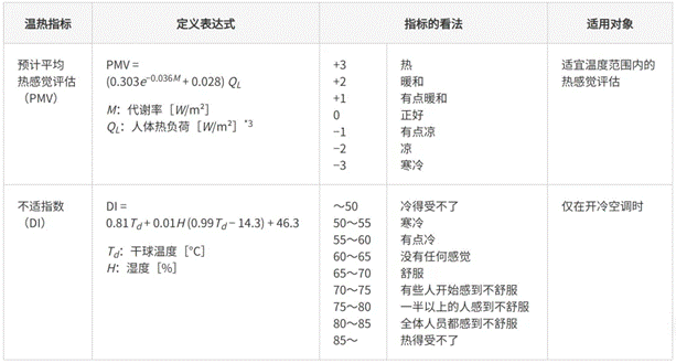 高效節能VS舒適體驗，看HVAC設備如何通過新路徑優化？