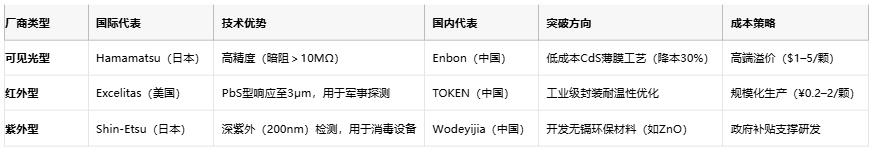 光敏電阻從原理到國產(chǎn)替代的全面透視與選型指南