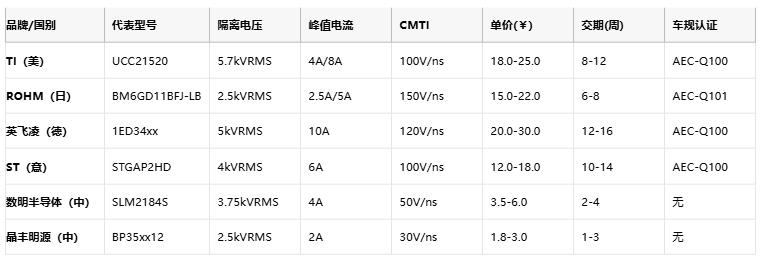 隔離式柵極驅動器核心技術全景：安全、能效與國產破局路徑
