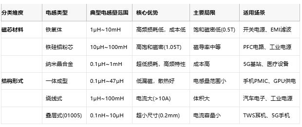 電感技術(shù)全景解析：從基礎(chǔ)原理到國(guó)際大廠選型策略