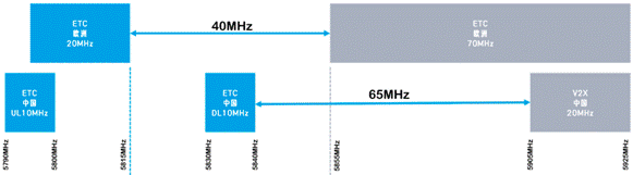 合理避讓：支持無縫通信、無干擾的車對萬物設計