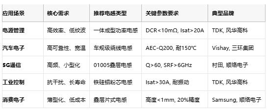 電感技術(shù)全景解析：從基礎(chǔ)原理到國(guó)際大廠選型策略