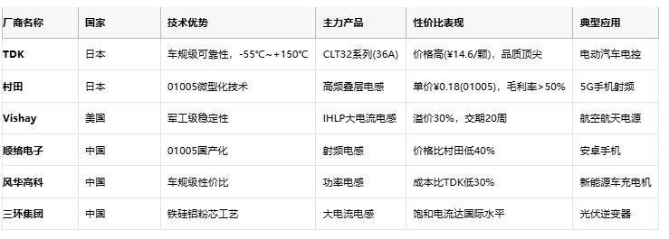 電感技術(shù)全景解析：從基礎(chǔ)原理到國(guó)際大廠選型策略